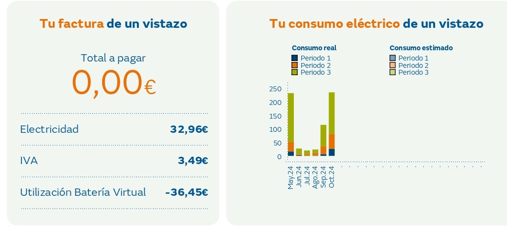 ¡CONOCE NUESTROS RESULTADOS! Caso de Fotovoltaica destinada a abastecer vivienda unifamiliar con aerotermia, suelo radiante y cargador de vehículo eléctrico.